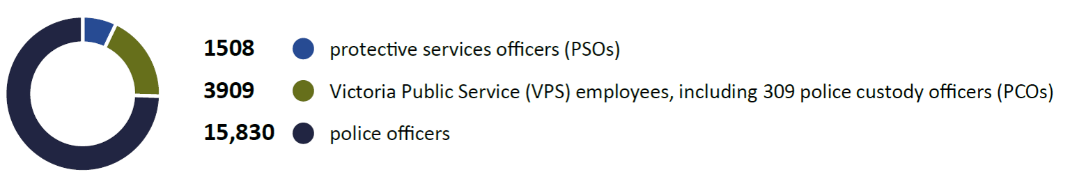 Our workforce is made up of 1508 protective services officers (PSOs), 3909 Victoria Public Service (VPS) employees, including 309 police custody officers (PCOs), 15,830 police officers.