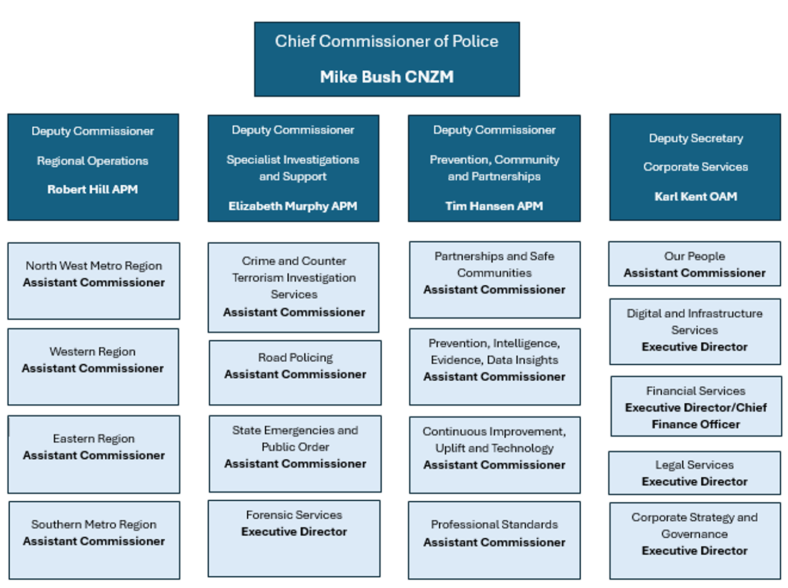Victoria Police Annual Report 2025-26 - Organisational chart as at 30 June 2026