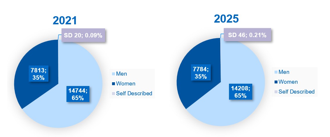 In 2021, the workforce was made up of 7813 (35%) women, 14,744 (65%) men, and 20 (0.09%) self-described people. In 2025, the workforce was made up of 7784 (35%) women, 14,208 (65%) men, and 46 (0.21%) self-described people.
