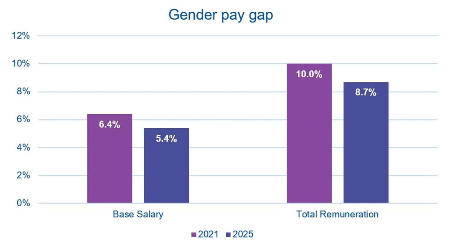 In 2021, the gender pay gap in base salary for female employees was 6.4%, and gender pay gap in their total remuneration was 10%. In 2025, the gender pay gap in base salary for female employees was 5.4%, and gender pay gap in their total remuneration was 8.7%.