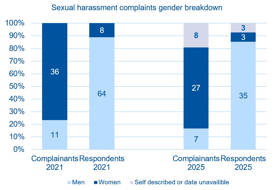 In 2021, 36 women and 11 men reported complaints of sexual harassment. In 2021, eight women and 64 men were respondents to complaints of sexual harassment. In 2025, 27 women, 7 men, and eight people (self-described or data unavailable) reported complaints of sexual harassment. In 2025, 3 women, 35 men, and 3 people (self-described or data unavailable) were respondents to complaints of sexual harassment.