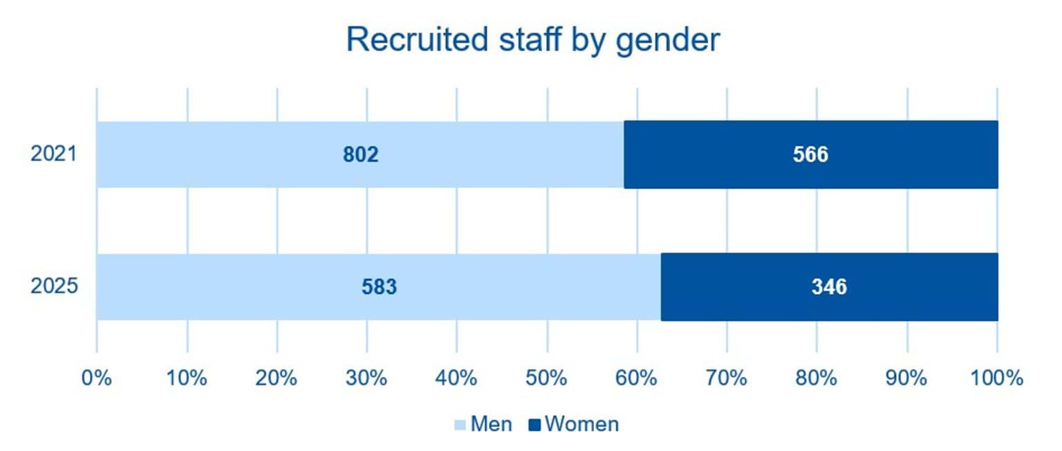 In 2021, 566 women and 802 men were newly recruited. In 2025, 345 women and 583 men were newly recruited.