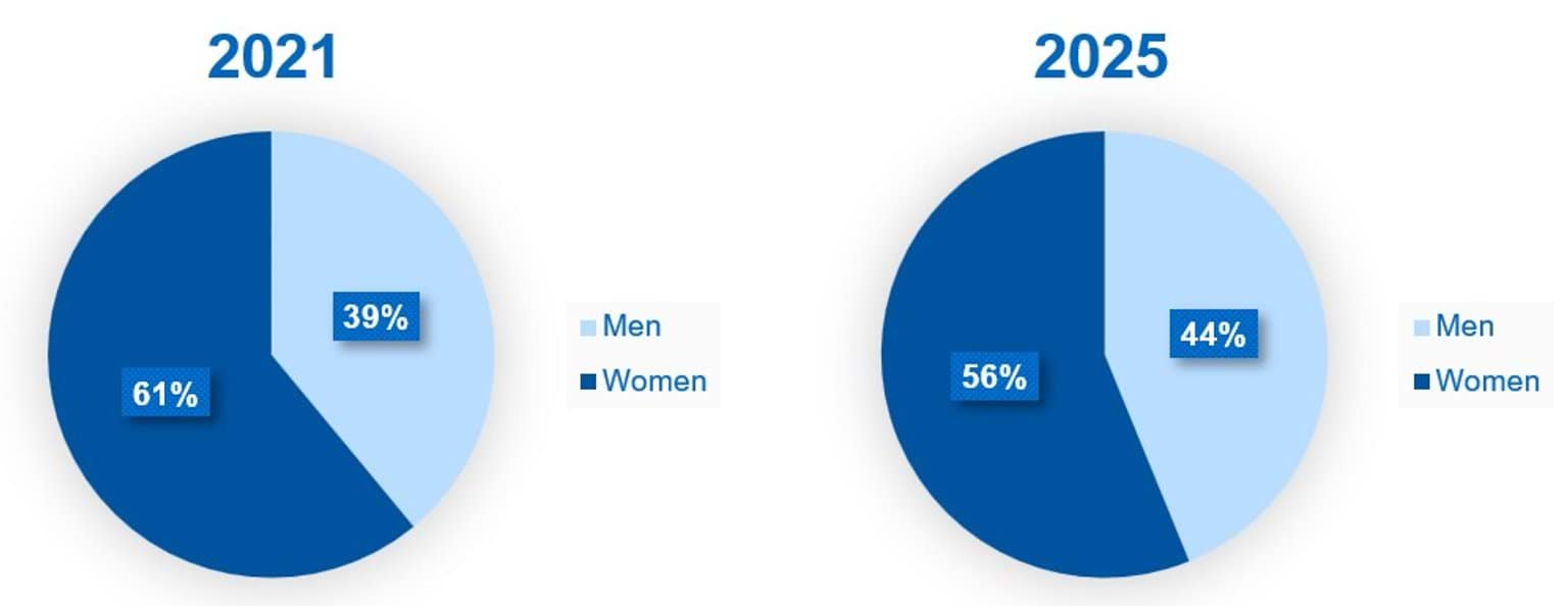 In 2021, the workforce was made up of 7813 (35%) women, 14,744 (65%) men, and 20 (0.09%) self-described people. In 2025, the workforce was made up of 7784 (35%) women, 14,208 (65%) men, and 46 (0.21%) self-described people.
