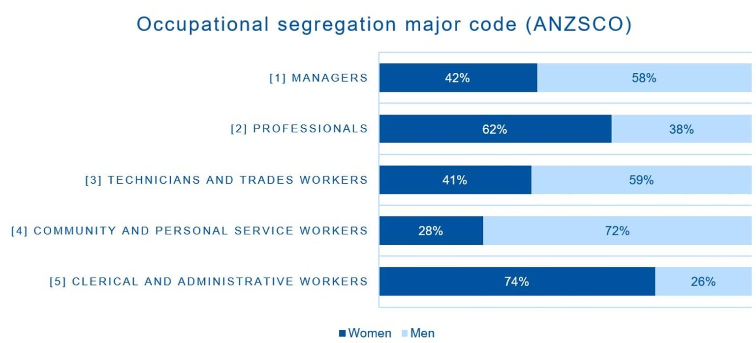 In 2025, the workforce was made up of: Managers, 45% women and 58% men. Professionals: 62% women and 38% men. Technicians and trades workers: 41% women and 59% men. Community and personal service workers: 28% women and 72% men. Clerical and administrative workers: 74% women and 26% men.
